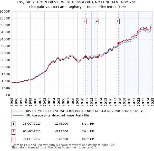 105, GREYTHORN DRIVE, WEST BRIDGFORD, NOTTINGHAM, NG2 7GB: Price paid vs HM Land Registry's House Price Index