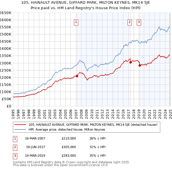 105, HAINAULT AVENUE, GIFFARD PARK, MILTON KEYNES, MK14 5JE: Price paid vs HM Land Registry's House Price Index