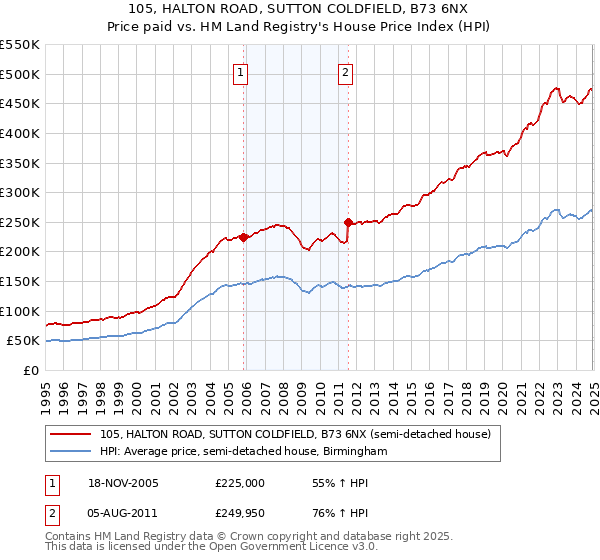 105, HALTON ROAD, SUTTON COLDFIELD, B73 6NX: Price paid vs HM Land Registry's House Price Index