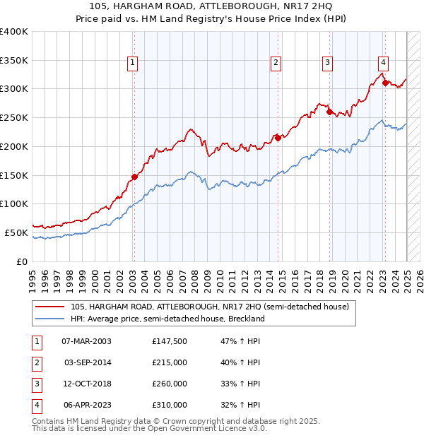 105, HARGHAM ROAD, ATTLEBOROUGH, NR17 2HQ: Price paid vs HM Land Registry's House Price Index