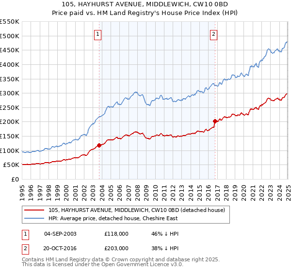 105, HAYHURST AVENUE, MIDDLEWICH, CW10 0BD: Price paid vs HM Land Registry's House Price Index