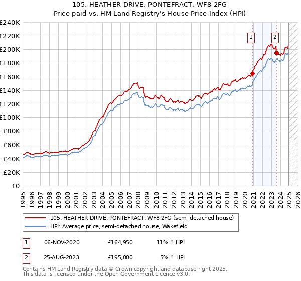 105, HEATHER DRIVE, PONTEFRACT, WF8 2FG: Price paid vs HM Land Registry's House Price Index