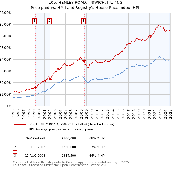 105, HENLEY ROAD, IPSWICH, IP1 4NG: Price paid vs HM Land Registry's House Price Index