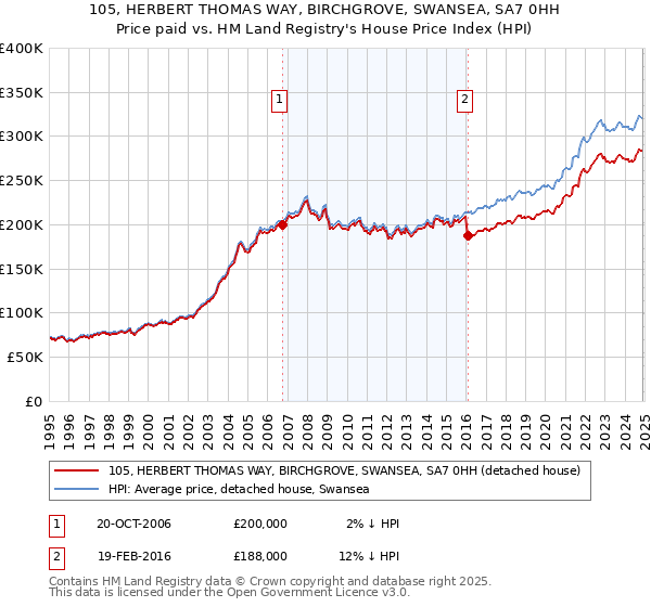 105, HERBERT THOMAS WAY, BIRCHGROVE, SWANSEA, SA7 0HH: Price paid vs HM Land Registry's House Price Index