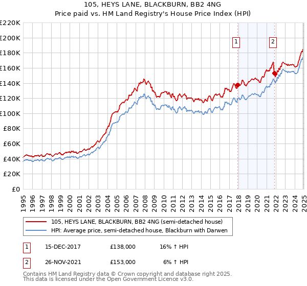 105, HEYS LANE, BLACKBURN, BB2 4NG: Price paid vs HM Land Registry's House Price Index