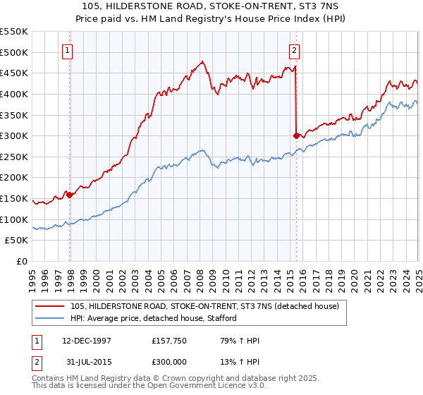 105, HILDERSTONE ROAD, STOKE-ON-TRENT, ST3 7NS: Price paid vs HM Land Registry's House Price Index