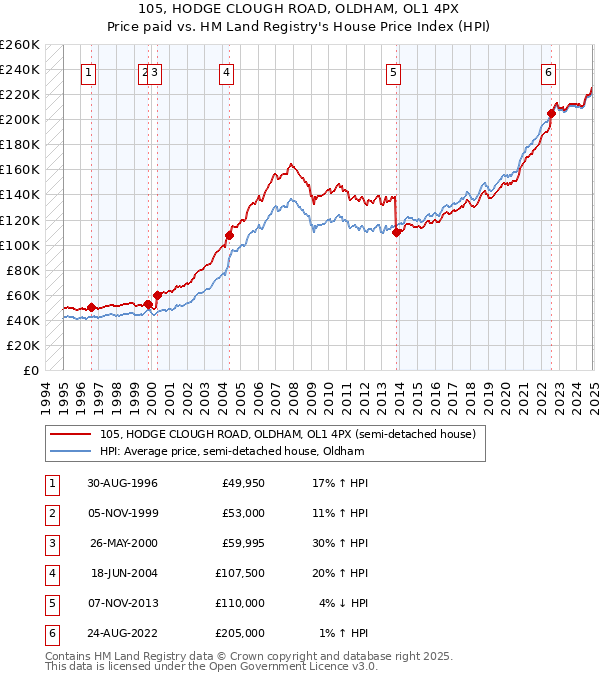105, HODGE CLOUGH ROAD, OLDHAM, OL1 4PX: Price paid vs HM Land Registry's House Price Index