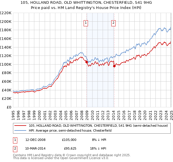 105, HOLLAND ROAD, OLD WHITTINGTON, CHESTERFIELD, S41 9HG: Price paid vs HM Land Registry's House Price Index