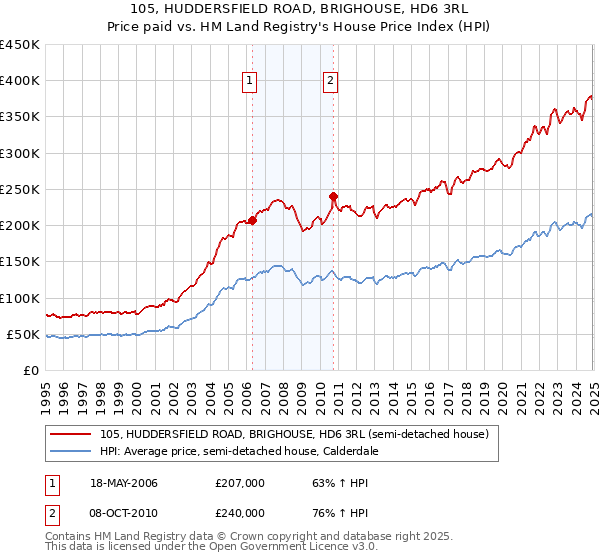 105, HUDDERSFIELD ROAD, BRIGHOUSE, HD6 3RL: Price paid vs HM Land Registry's House Price Index