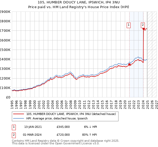 105, HUMBER DOUCY LANE, IPSWICH, IP4 3NU: Price paid vs HM Land Registry's House Price Index