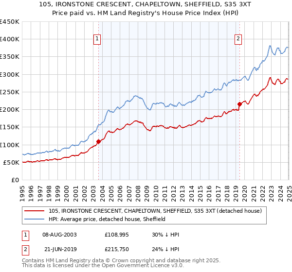 105, IRONSTONE CRESCENT, CHAPELTOWN, SHEFFIELD, S35 3XT: Price paid vs HM Land Registry's House Price Index