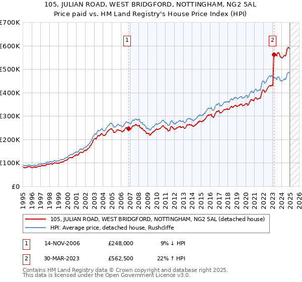 105, JULIAN ROAD, WEST BRIDGFORD, NOTTINGHAM, NG2 5AL: Price paid vs HM Land Registry's House Price Index