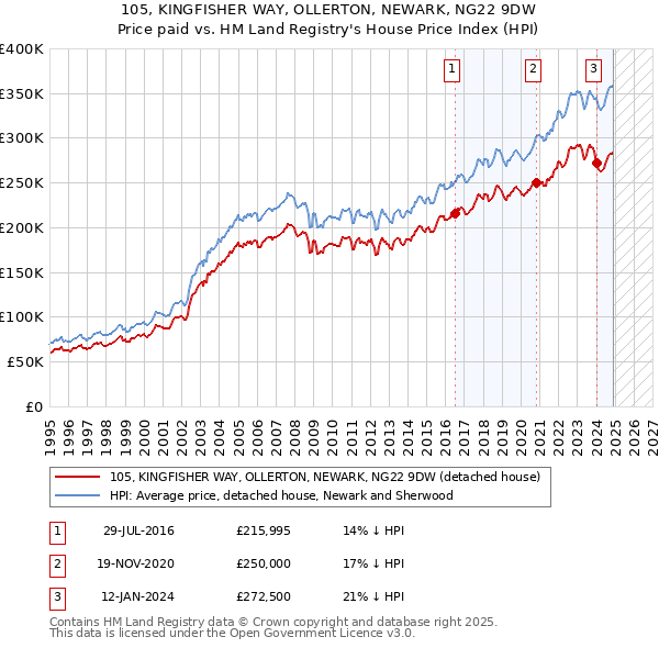 105, KINGFISHER WAY, OLLERTON, NEWARK, NG22 9DW: Price paid vs HM Land Registry's House Price Index