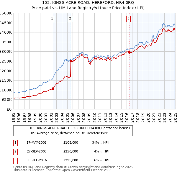 105, KINGS ACRE ROAD, HEREFORD, HR4 0RQ: Price paid vs HM Land Registry's House Price Index