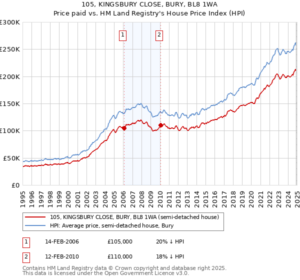 105, KINGSBURY CLOSE, BURY, BL8 1WA: Price paid vs HM Land Registry's House Price Index
