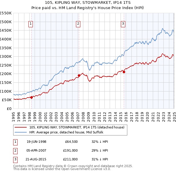 105, KIPLING WAY, STOWMARKET, IP14 1TS: Price paid vs HM Land Registry's House Price Index
