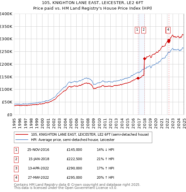 105, KNIGHTON LANE EAST, LEICESTER, LE2 6FT: Price paid vs HM Land Registry's House Price Index