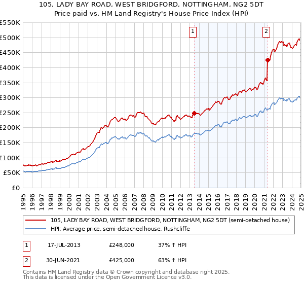 105, LADY BAY ROAD, WEST BRIDGFORD, NOTTINGHAM, NG2 5DT: Price paid vs HM Land Registry's House Price Index