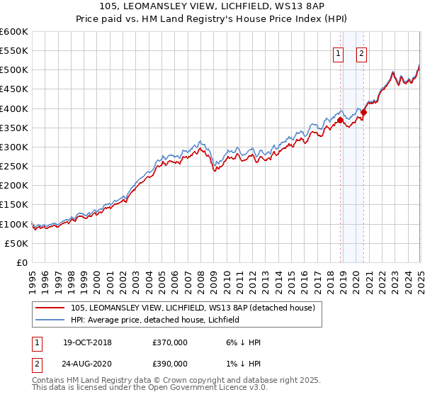 105, LEOMANSLEY VIEW, LICHFIELD, WS13 8AP: Price paid vs HM Land Registry's House Price Index