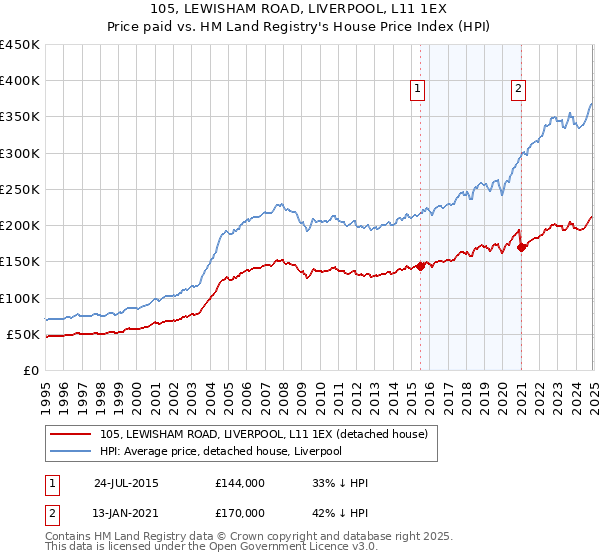 105, LEWISHAM ROAD, LIVERPOOL, L11 1EX: Price paid vs HM Land Registry's House Price Index