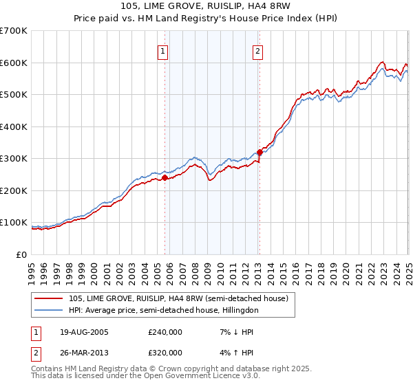 105, LIME GROVE, RUISLIP, HA4 8RW: Price paid vs HM Land Registry's House Price Index