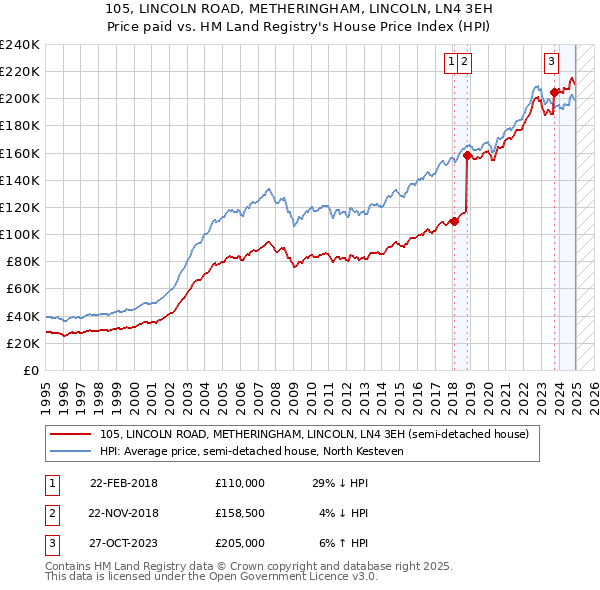 105, LINCOLN ROAD, METHERINGHAM, LINCOLN, LN4 3EH: Price paid vs HM Land Registry's House Price Index