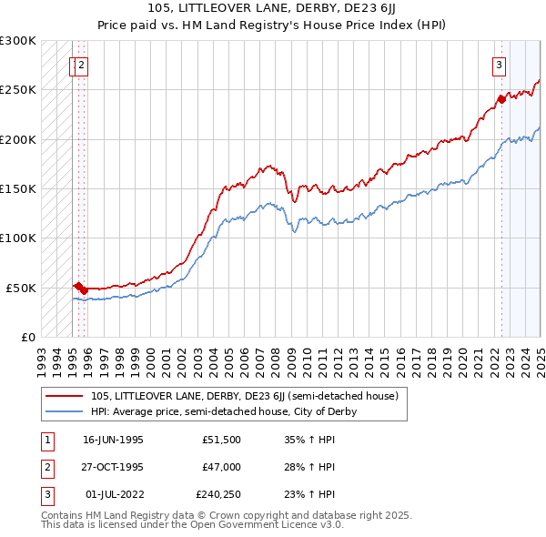 105, LITTLEOVER LANE, DERBY, DE23 6JJ: Price paid vs HM Land Registry's House Price Index