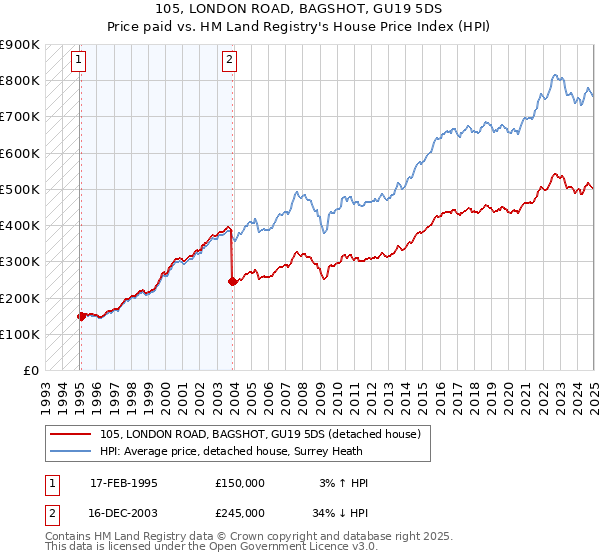 105, LONDON ROAD, BAGSHOT, GU19 5DS: Price paid vs HM Land Registry's House Price Index