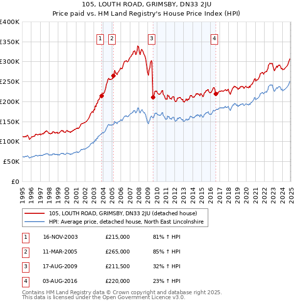 105, LOUTH ROAD, GRIMSBY, DN33 2JU: Price paid vs HM Land Registry's House Price Index