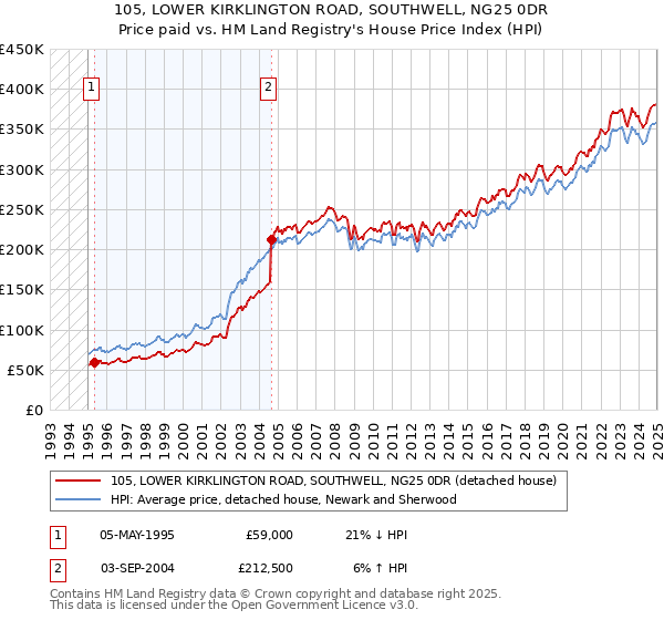 105, LOWER KIRKLINGTON ROAD, SOUTHWELL, NG25 0DR: Price paid vs HM Land Registry's House Price Index