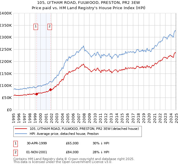 105, LYTHAM ROAD, FULWOOD, PRESTON, PR2 3EW: Price paid vs HM Land Registry's House Price Index