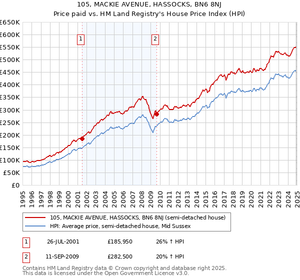 105, MACKIE AVENUE, HASSOCKS, BN6 8NJ: Price paid vs HM Land Registry's House Price Index