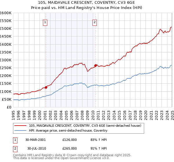 105, MAIDAVALE CRESCENT, COVENTRY, CV3 6GE: Price paid vs HM Land Registry's House Price Index