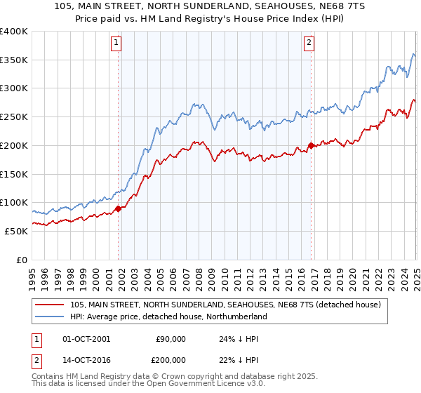 105, MAIN STREET, NORTH SUNDERLAND, SEAHOUSES, NE68 7TS: Price paid vs HM Land Registry's House Price Index