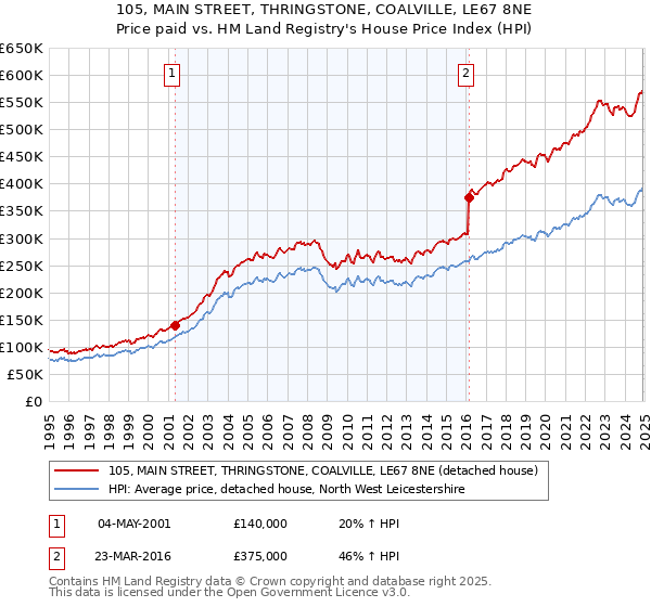 105, MAIN STREET, THRINGSTONE, COALVILLE, LE67 8NE: Price paid vs HM Land Registry's House Price Index