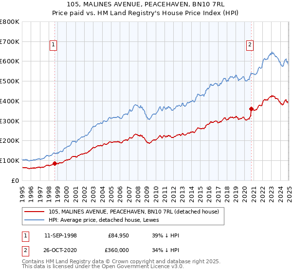 105, MALINES AVENUE, PEACEHAVEN, BN10 7RL: Price paid vs HM Land Registry's House Price Index