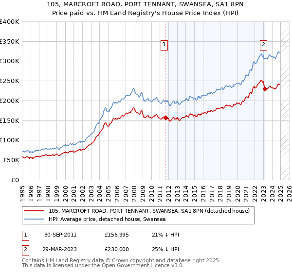 105, MARCROFT ROAD, PORT TENNANT, SWANSEA, SA1 8PN: Price paid vs HM Land Registry's House Price Index