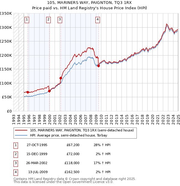 105, MARINERS WAY, PAIGNTON, TQ3 1RX: Price paid vs HM Land Registry's House Price Index
