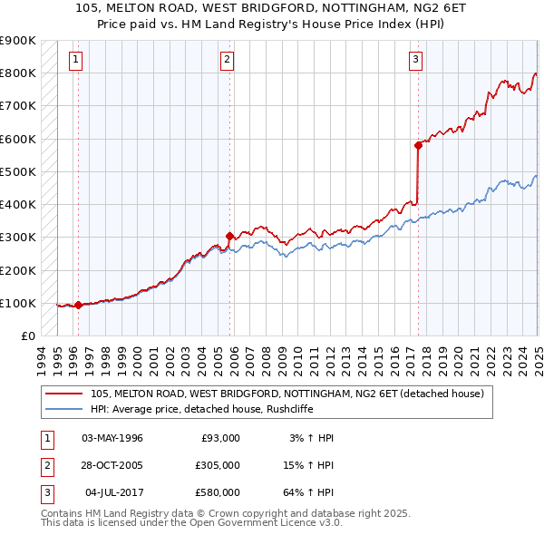 105, MELTON ROAD, WEST BRIDGFORD, NOTTINGHAM, NG2 6ET: Price paid vs HM Land Registry's House Price Index