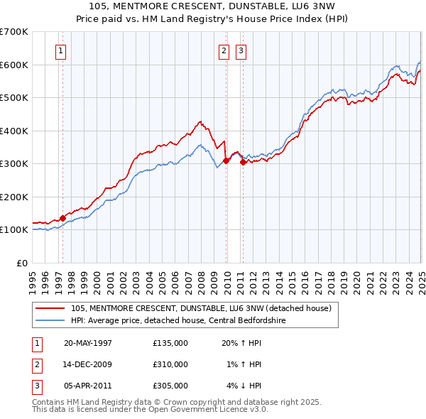 105, MENTMORE CRESCENT, DUNSTABLE, LU6 3NW: Price paid vs HM Land Registry's House Price Index