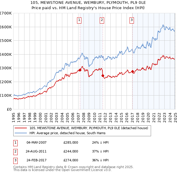 105, MEWSTONE AVENUE, WEMBURY, PLYMOUTH, PL9 0LE: Price paid vs HM Land Registry's House Price Index