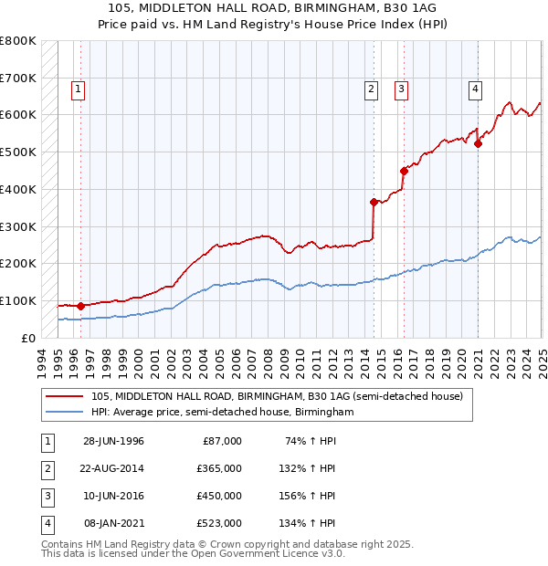 105, MIDDLETON HALL ROAD, BIRMINGHAM, B30 1AG: Price paid vs HM Land Registry's House Price Index