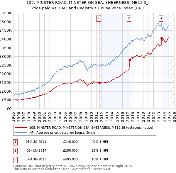 105, MINSTER ROAD, MINSTER ON SEA, SHEERNESS, ME12 3JJ: Price paid vs HM Land Registry's House Price Index