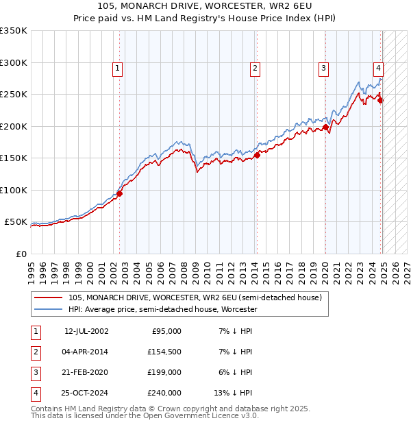 105, MONARCH DRIVE, WORCESTER, WR2 6EU: Price paid vs HM Land Registry's House Price Index