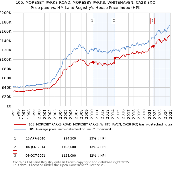 105, MORESBY PARKS ROAD, MORESBY PARKS, WHITEHAVEN, CA28 8XQ: Price paid vs HM Land Registry's House Price Index