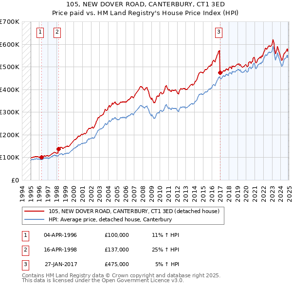 105, NEW DOVER ROAD, CANTERBURY, CT1 3ED: Price paid vs HM Land Registry's House Price Index