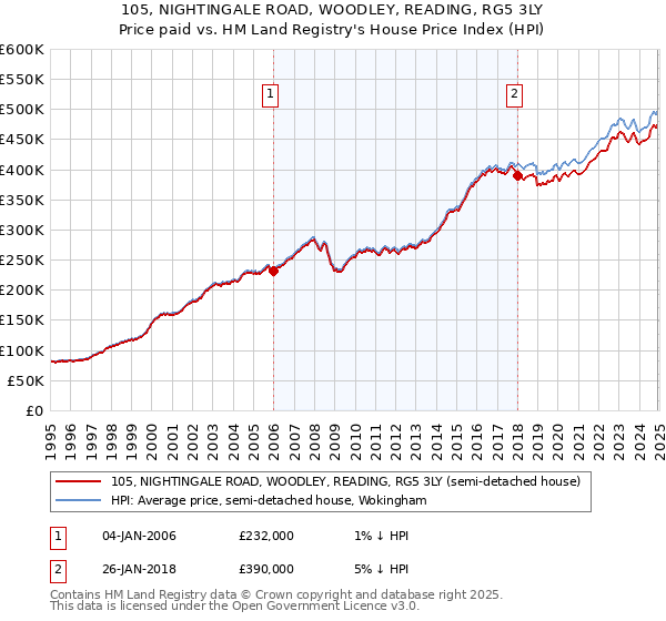 105, NIGHTINGALE ROAD, WOODLEY, READING, RG5 3LY: Price paid vs HM Land Registry's House Price Index