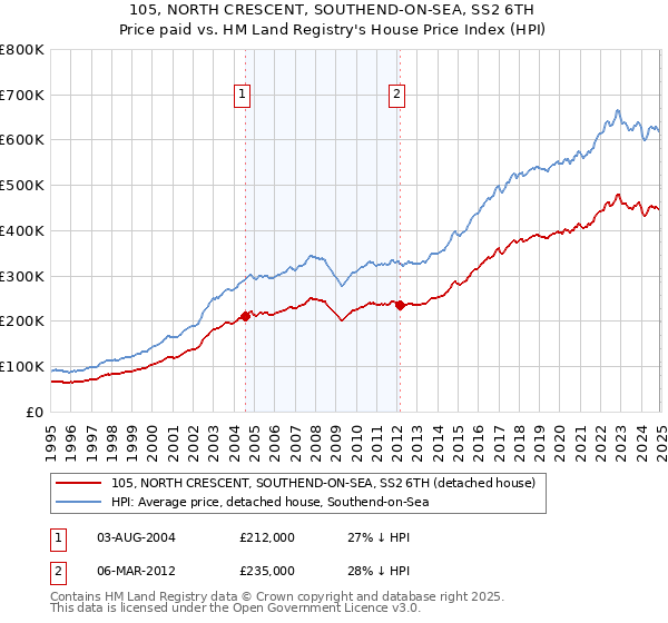 105, NORTH CRESCENT, SOUTHEND-ON-SEA, SS2 6TH: Price paid vs HM Land Registry's House Price Index
