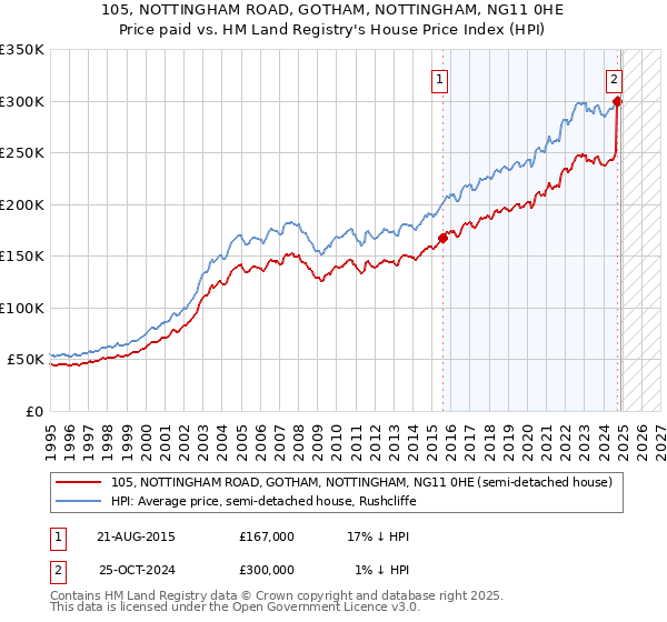 105, NOTTINGHAM ROAD, GOTHAM, NOTTINGHAM, NG11 0HE: Price paid vs HM Land Registry's House Price Index