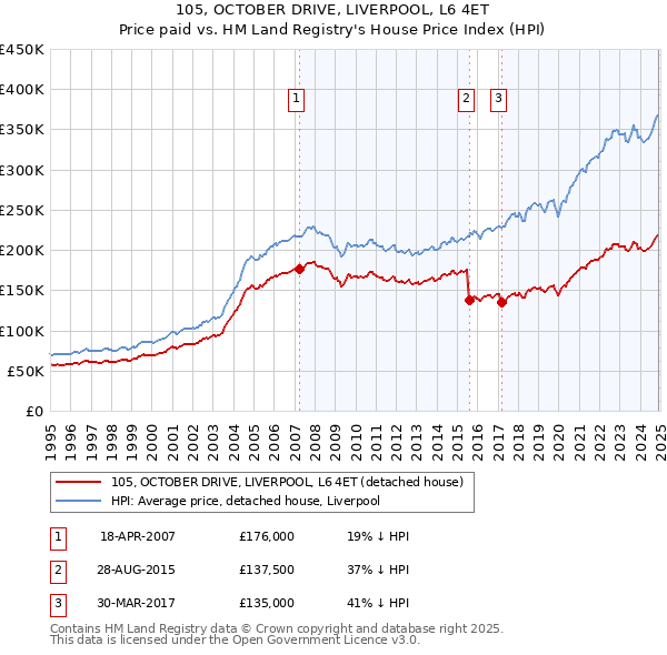 105, OCTOBER DRIVE, LIVERPOOL, L6 4ET: Price paid vs HM Land Registry's House Price Index